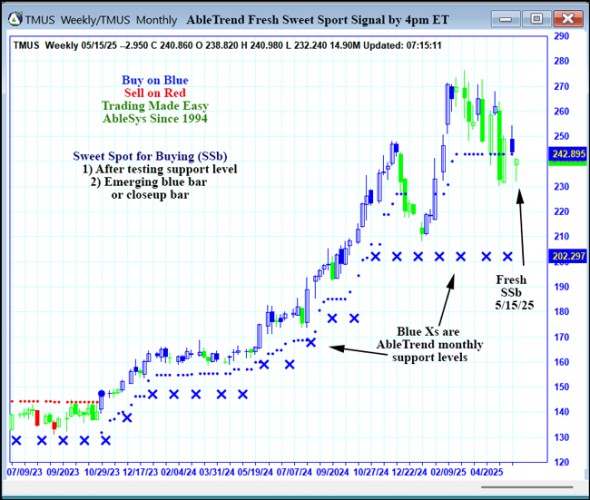 AbleTrend Trading Software TMUS chart