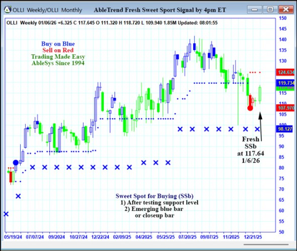 AbleTrend Trading Software OLLI chart