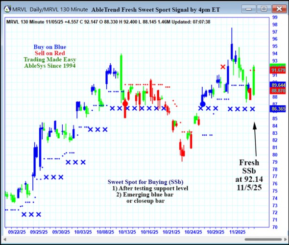 AbleTrend Trading Software MRVL chart