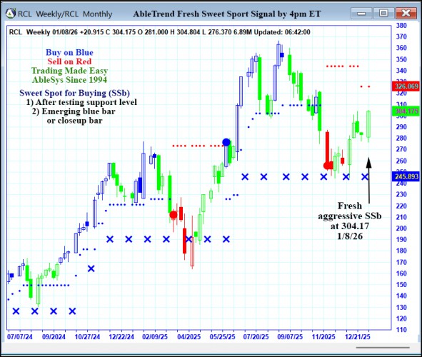 AbleTrend Trading Software RCL chart