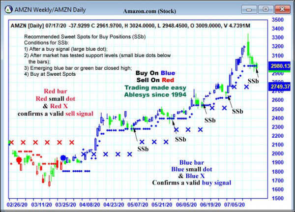 AbleTrend Trading Software AMZN chart