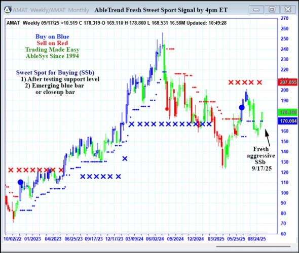 AbleTrend Trading Software AMAT chart