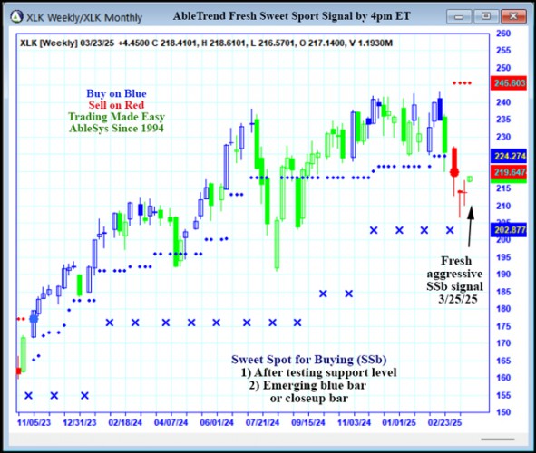 AbleTrend Trading Software XLK chart