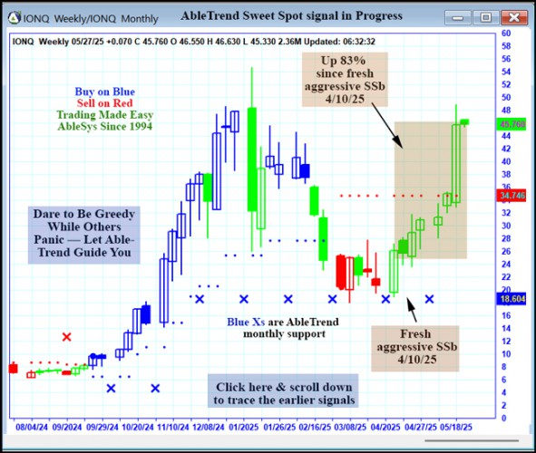 AbleTrend Trading Software IONQ chart