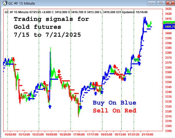 AbleTrend Trading Software GC chart