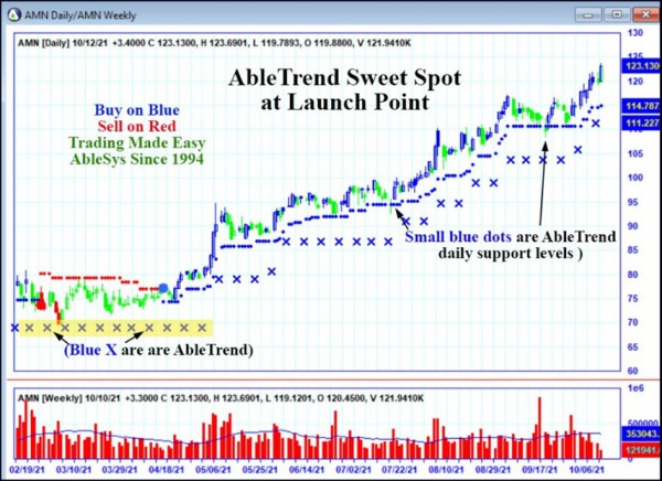 AbleTrend Trading Software AMN chart