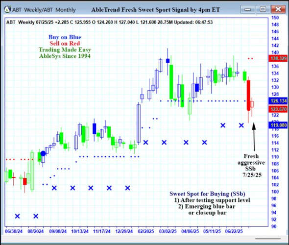 AbleTrend Trading Software ABT chart