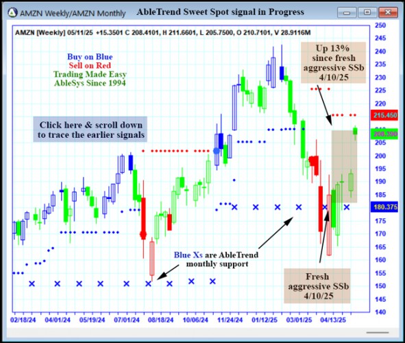 AbleTrend Trading Software AMZN chart