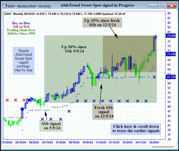AbleTrend Trading Software EBAY chart