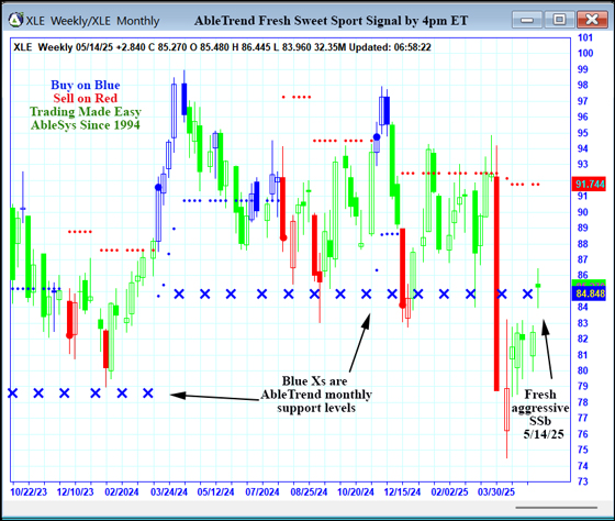 AbleTrend Trading Software XLE chart