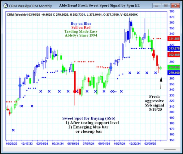AbleTrend Trading Software CRM chart