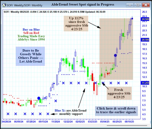 AbleTrend Trading Software SOFI chart