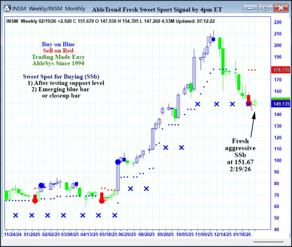 AbleTrend Trading Software INSM chart