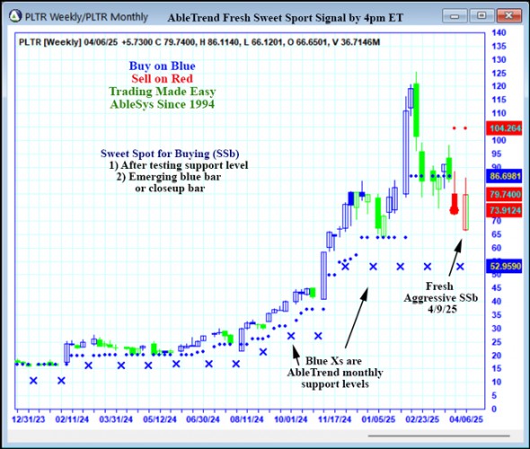 AbleTrend Trading Software PLTR chart