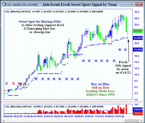 AbleTrend Trading Software GSL chart