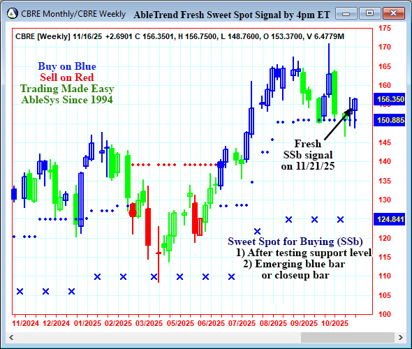 AbleTrend Trading Software CBRE chart