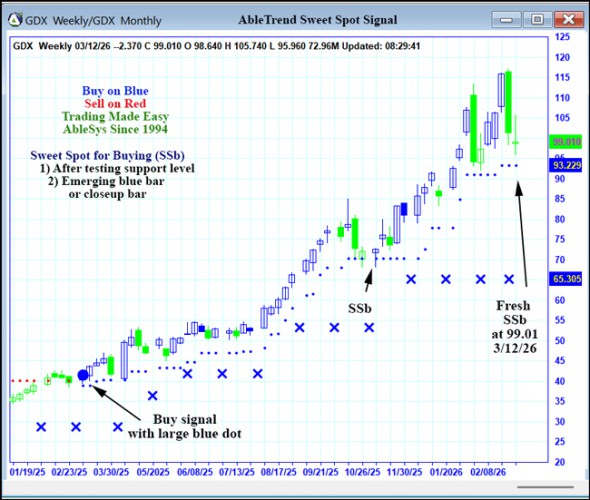 AbleTrend Trading Software GDX chart