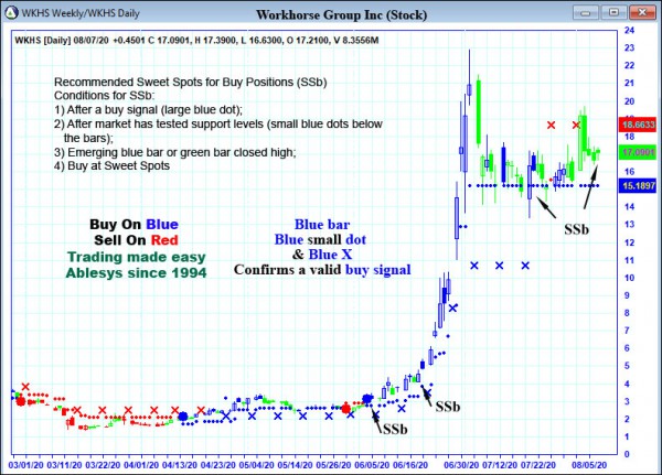 AbleTrend Trading Software WKHS chart