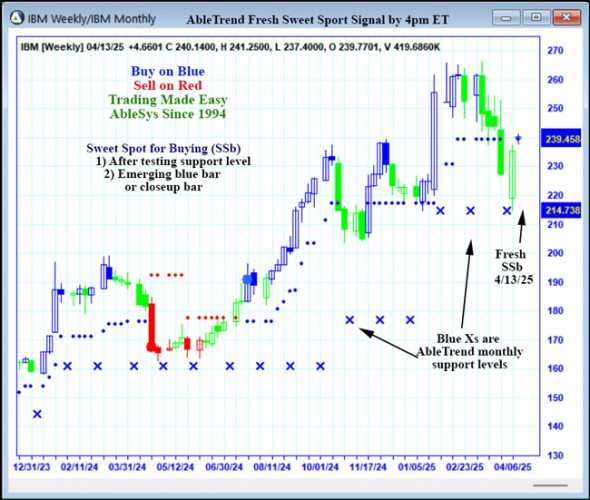 AbleTrend Trading Software IBM chart