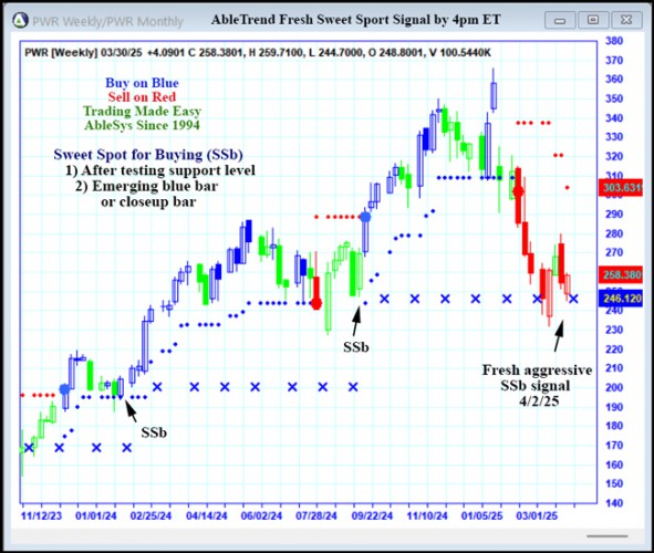 AbleTrend Trading Software PWR chart