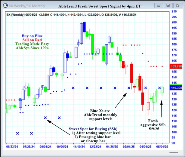 AbleTrend Trading Software BX chart