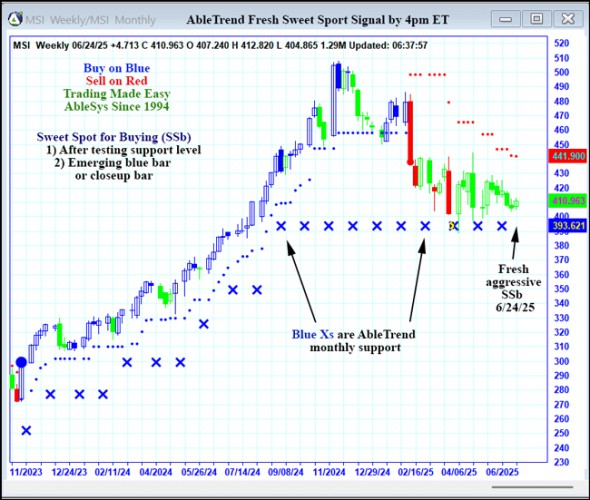 AbleTrend Trading Software MSI chart