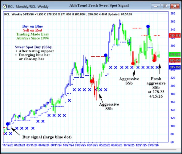 AbleTrend Trading Software RCL chart