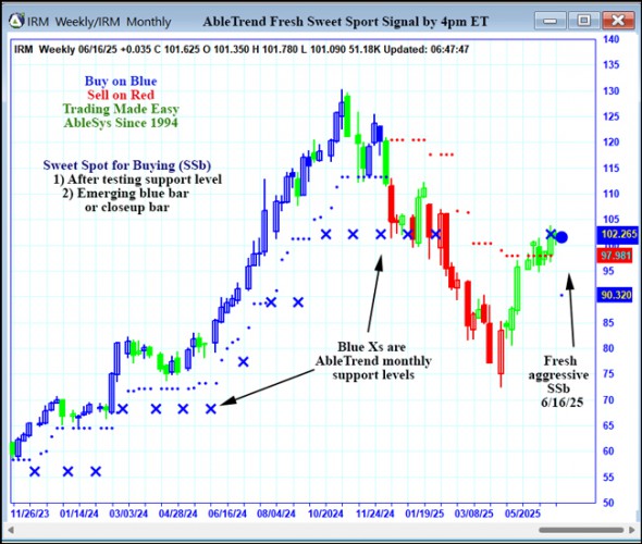 AbleTrend Trading Software IRM chart