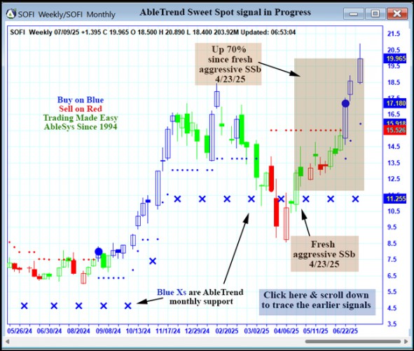 AbleTrend Trading Software SOFI chart