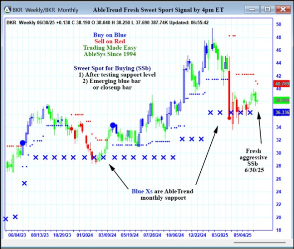AbleTrend Trading Software BKR chart