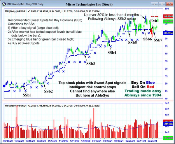 AbleTrend Trading Software MU chart