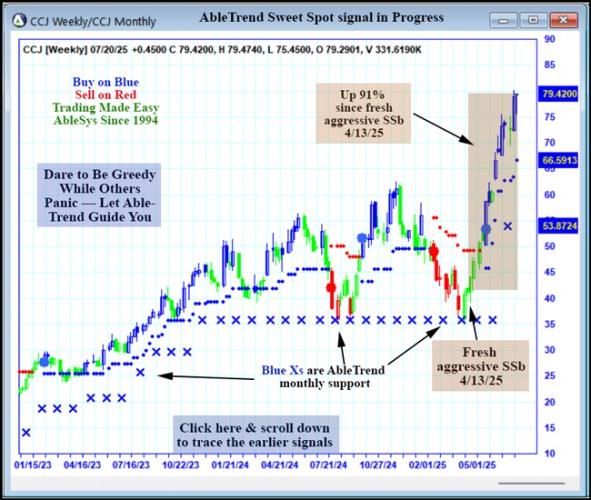 AbleTrend Trading Software CCJ chart