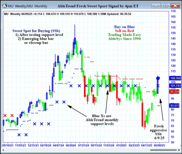 AbleTrend Trading Software MU chart