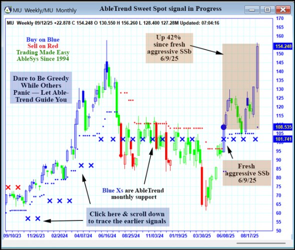 AbleTrend Trading Software MU chart