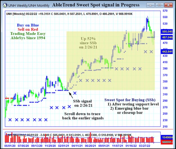 AbleTrend Trading Software UNH chart