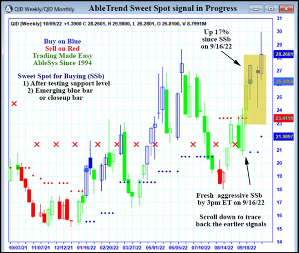 AbleTrend Trading Software QID chart
