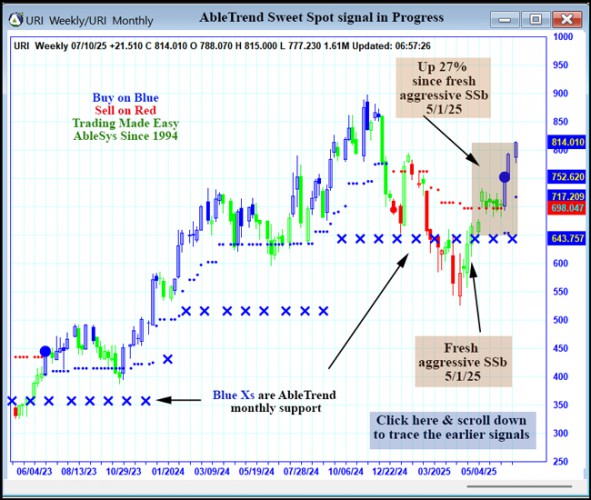 AbleTrend Trading Software URI chart
