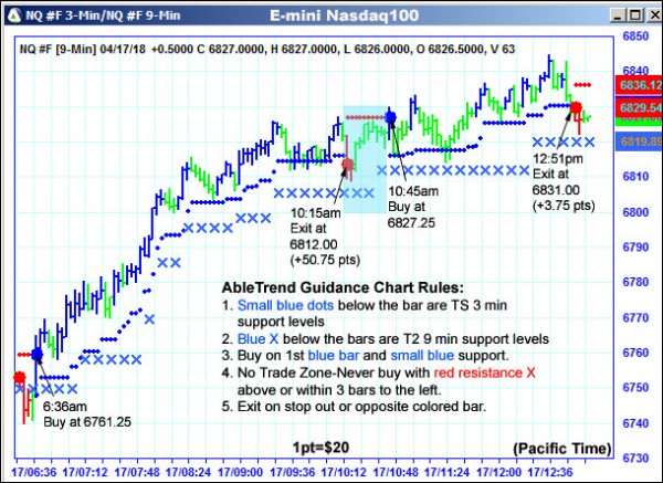 AbleTrend Trading Software NQ chart