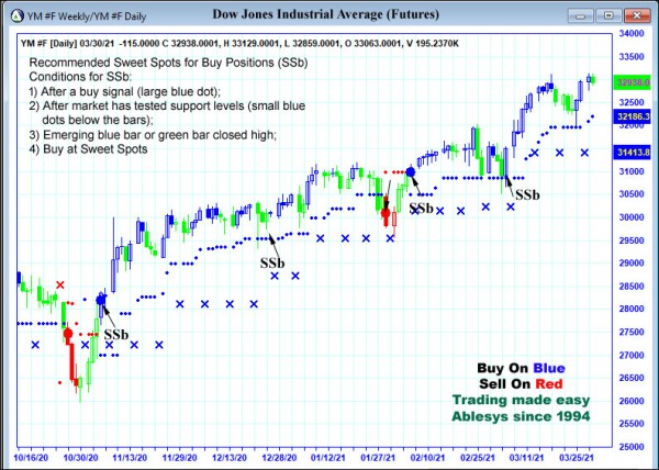 AbleTrend Trading Software YM chart