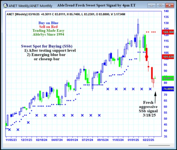 AbleTrend Trading Software ANET chart