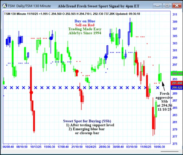 AbleTrend Trading Software TSM chart