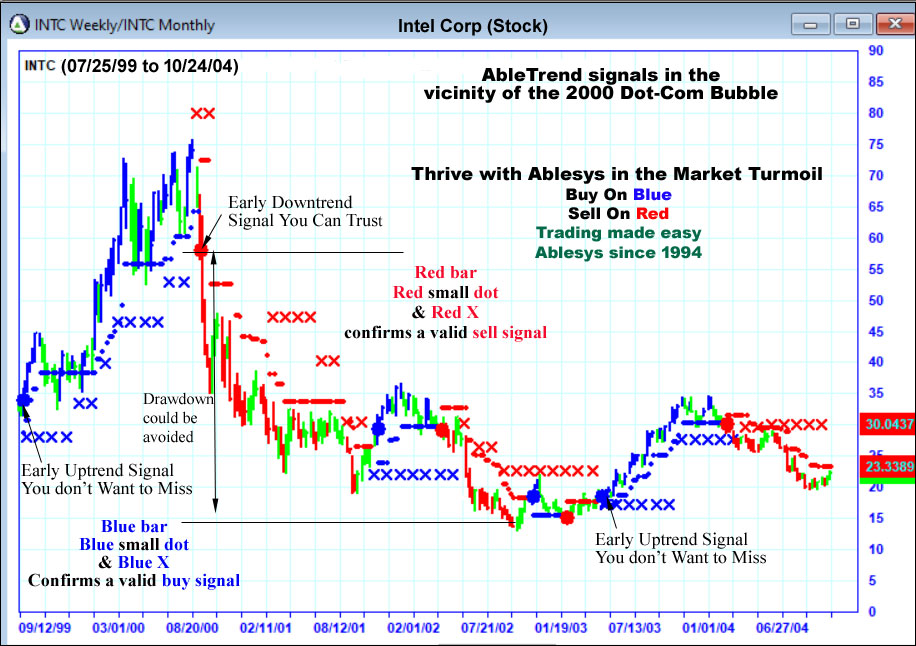 Market Crisis Doc-Com Bubble of 2000