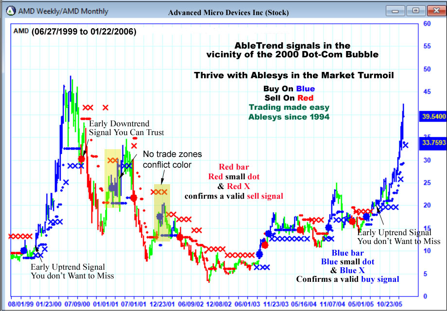 Market Crisis Doc-Com Bubble of 2000