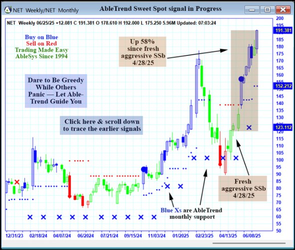 AbleTrend Trading Software NET chart
