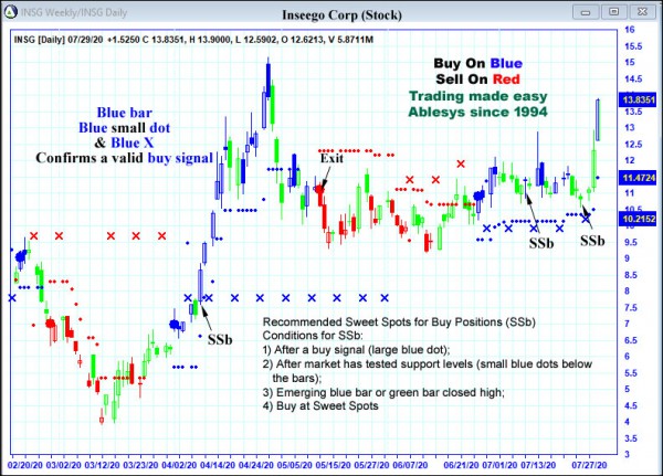 AbleTrend Trading Software INSG chart