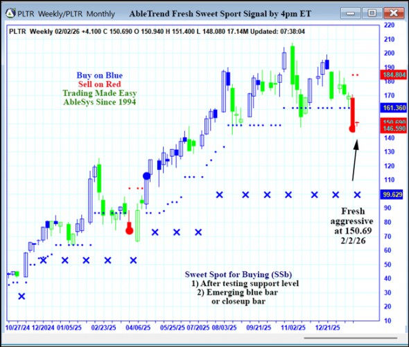 AbleTrend Trading Software PLTR chart