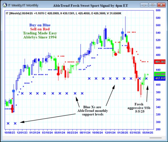 AbleTrend Trading Software IT chart