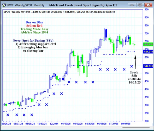 AbleTrend Trading Software SPOT chart