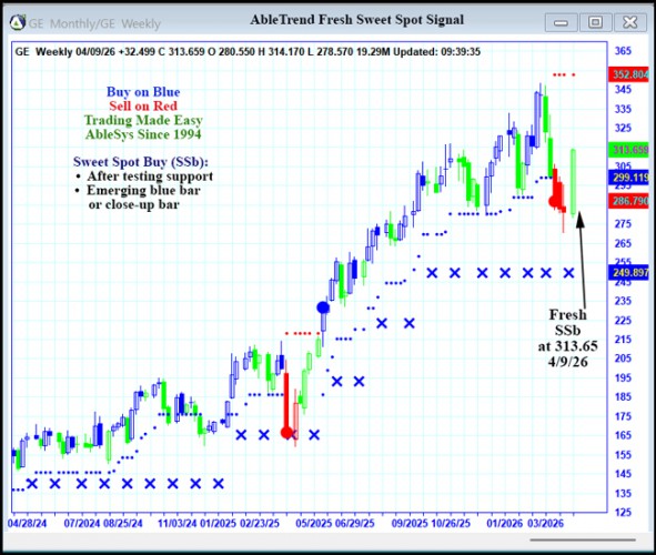 AbleTrend Trading Software GE chart