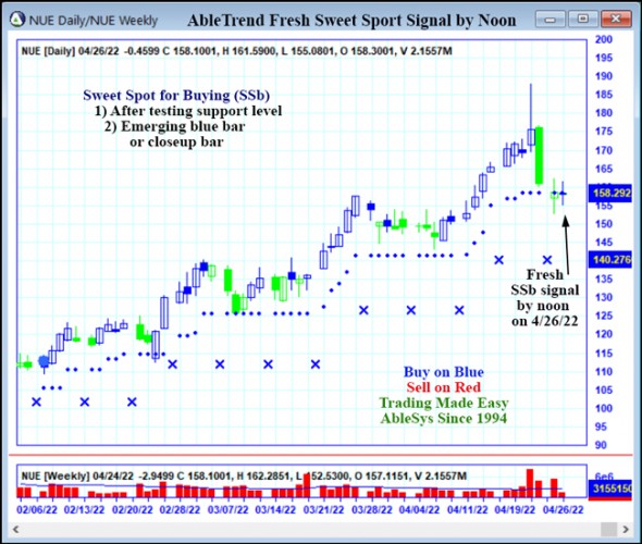 AbleTrend Trading Software NUE chart
